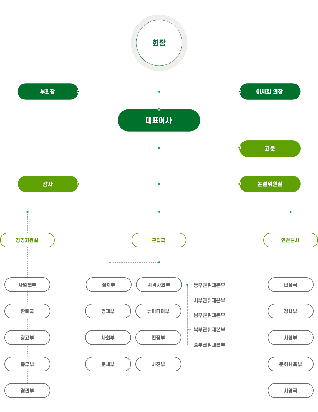 조직도